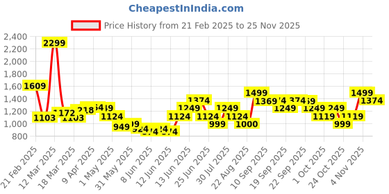myntra.com Puma Pu Zen Women's Handbag puma Price History Graph from 21 Feb 2025 to 25 Nov 2025