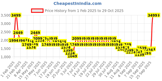 myntra.com Puma PU Zen Women's Tote Bag puma Price History Graph from 1 Feb 2025 to 28 Oct 2025