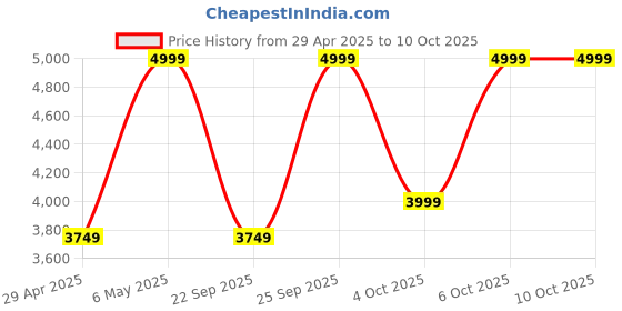 myntra.com Puma Pulsion Men's SoftFoam+ Lace-Up Sneakers puma Price History Graph from 29 Apr 2025 to 8 Oct 2025