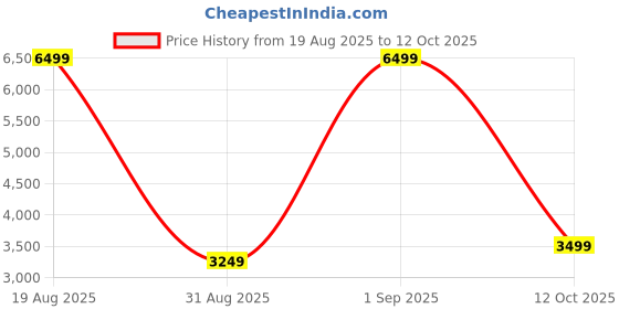 myntra.com puma PUMA.BL Unisex Water Resistance Backpack puma Price History Graph from 19 Aug 2025 to 12 Oct 2025