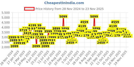 myntra.com puma PumaQuest X Men's Textile Running Marking Shoes puma Price History Graph from 28 Nov 2024 to 22 Nov 2025