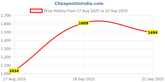 myntra.com Puma Pumatech Better Brand Logo Printed Pure Cotton Short Sleeve T-Shirt puma Price History Graph from 17 Aug 2025 to 22 Sep 2025