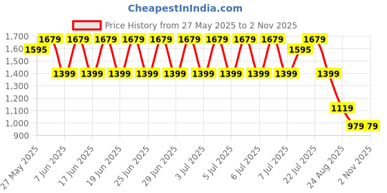 myntra.com Puma Pumatech Men 9" Mid Rise Cargo Shorts puma Price History Graph from 27 May 2025 to 1 Nov 2025