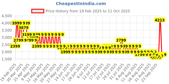 myntra.com Puma Pumatech Men Cotton Track Pants puma Price History Graph from 19 Feb 2025 to 11 Oct 2025