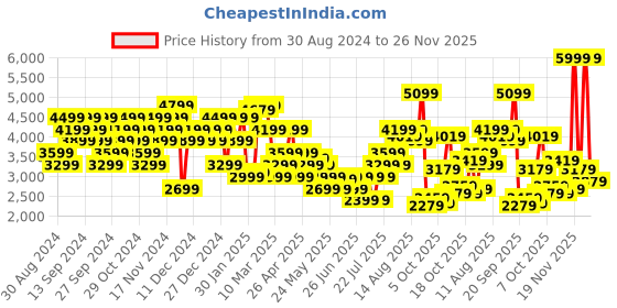 myntra.com puma PUMATECH Men dryCELL Regular Fit Joggers puma Price History Graph from 30 Aug 2024 to 25 Nov 2025