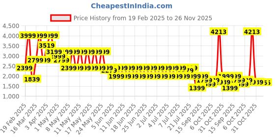 myntra.com puma Pumatech Men Mid Rise Woven Cargo Pants puma Price History Graph from 19 Feb 2025 to 25 Nov 2025