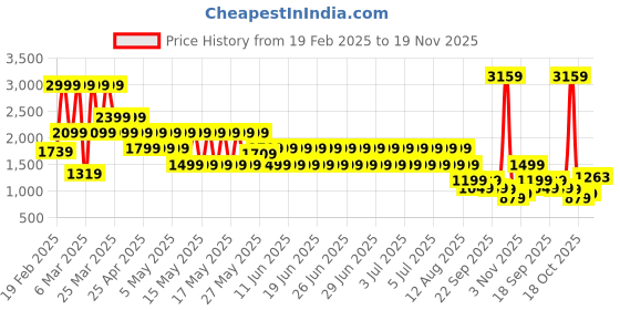 myntra.com Puma Pumatech Men Printed Pure Cotton Mid Rise Shorts puma Price History Graph from 19 Feb 2025 to 19 Nov 2025