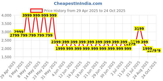 myntra.com Puma Pumatech Men Relaxed Fit Mid Rise Shorts puma Price History Graph from 29 Apr 2025 to 23 Oct 2025