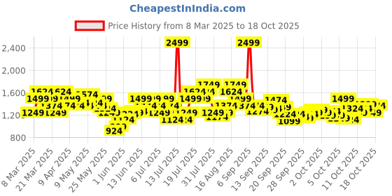 myntra.com puma PumaUnisex Colorblock Backpack V3 puma Price History Graph from 8 Mar 2025 to 17 Oct 2025