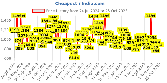 myntra.com puma PUMAx1DER Boys Brand Logo Printed Pure Cotton T-shirt puma Price History Graph from 24 Jul 2024 to 24 Oct 2025