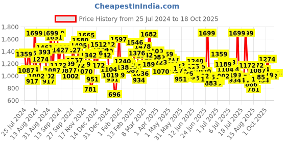 myntra.com puma PUMAx1DER Boys Typography Printed Shorts puma Price History Graph from 25 Jul 2024 to 18 Oct 2025
