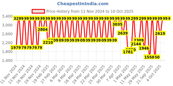myntra.com Puma Punch Comfort Insole Basics Sneakers puma Price History Graph from 11 Nov 2024 to 10 Oct 2025
