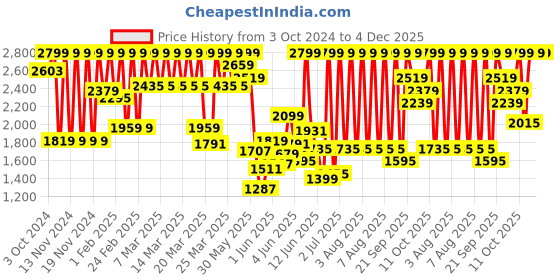 myntra.com Puma Punch Comfort Insole Casual Sneakers puma Price History Graph from 3 Oct 2024 to 3 Dec 2025