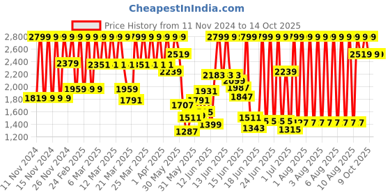 myntra.com Puma Punch Comfort Insole Casual Sneakers puma Price History Graph from 11 Nov 2024 to 14 Oct 2025