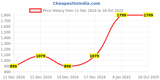 myntra.com Puma Punch Printed Backpack puma Price History Graph from 11 Dec 2024 to 18 Oct 2025