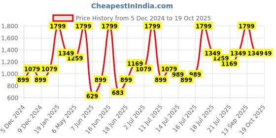 myntra.com Puma Punch Unisex Backpack puma Price History Graph from 5 Dec 2024 to 18 Oct 2025