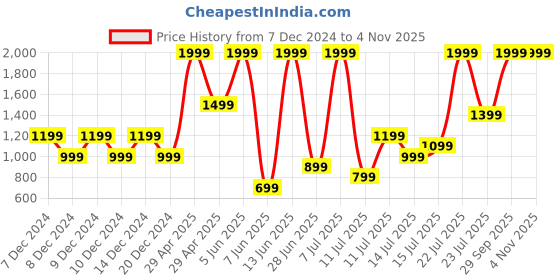 myntra.com Puma Punch Unisex Backpack 35L puma Price History Graph from 7 Dec 2024 to 3 Nov 2025