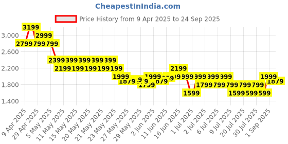 myntra.com Puma Pure 2.0 Colourblocked Polo Collar Short Sleeve Golf T-Shirt puma Price History Graph from 9 Apr 2025 to 24 Sep 2025