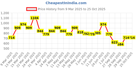 myntra.com Puma Pure Cotton 2 Colour Small No. 1 Logo T-shirt puma Price History Graph from 9 Mar 2025 to 25 Oct 2025