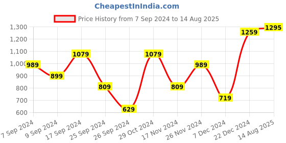 myntra.com Puma Pure Cotton Better Essentials T-shirt puma Price History Graph from 7 Sep 2024 to 14 Aug 2025