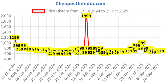 myntra.com Puma Pure Cotton Brand Logo Printed Outdoor T-shirt puma Price History Graph from 17 Jul 2024 to 25 Oct 2025