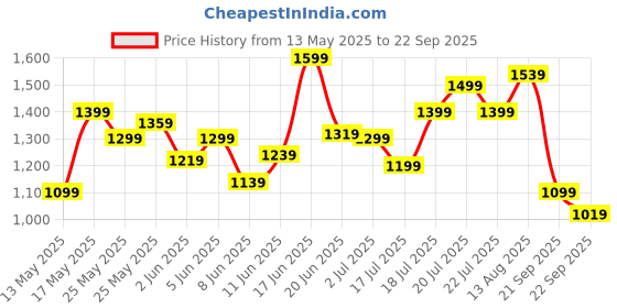 myntra.com Puma Pure Cotton Brand Logo Printed Summer T-shirt puma Price History Graph from 13 May 2025 to 22 Sep 2025