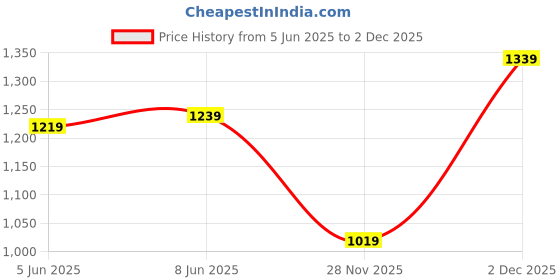 myntra.com Puma Pure Cotton Brand Logo Printed Summer T-shirt puma Price History Graph from 5 Jun 2025 to 2 Dec 2025