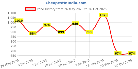 myntra.com Puma Pure Cotton Brand Logo Printed T-shirt puma Price History Graph from 26 May 2025 to 26 Oct 2025