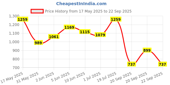 myntra.com Puma Pure Cotton Colourblocked T-shirt puma Price History Graph from 17 May 2025 to 22 Sep 2025
