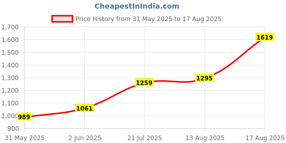 myntra.com Puma Pure Cotton Colourblocked T-shirt puma Price History Graph from 31 May 2025 to 17 Aug 2025
