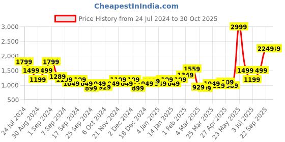 myntra.com Puma Pure Cotton Conversational Printed Polo Collar Outdoor Slim Fit T-shirt puma Price History Graph from 24 Jul 2024 to 29 Oct 2025
