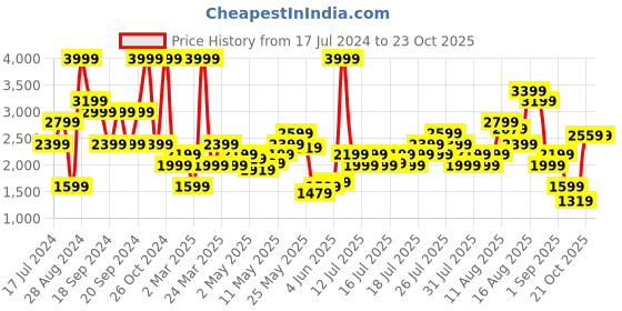 myntra.com Puma Pure Cotton Drop Shoulder Sleeves Oversized Sweatshirt puma Price History Graph from 17 Jul 2024 to 22 Oct 2025