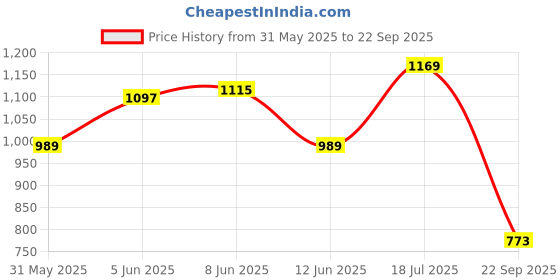 myntra.com Puma Pure Cotton Elevated T-shirt puma Price History Graph from 31 May 2025 to 22 Sep 2025