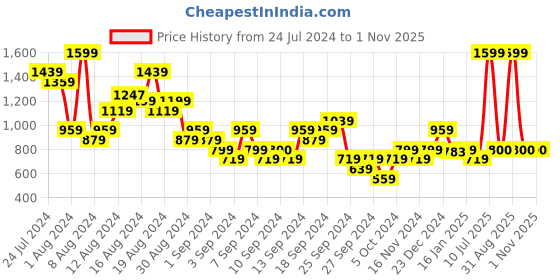 myntra.com Puma Pure Cotton Graphic Outdoor T-shirt puma Price History Graph from 24 Jul 2024 to 31 Oct 2025