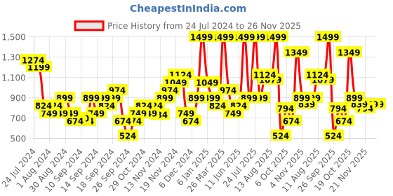myntra.com Puma Pure Cotton Graphic Printed Drop-Shoulder Sleeves Relaxed Fit T-shirt puma Price History Graph from 24 Jul 2024 to 26 Nov 2025