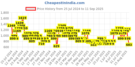 myntra.com Puma Pure Cotton GRAPHICS Circular Outdoor T-shirt puma Price History Graph from 25 Jul 2024 to 11 Sep 2025