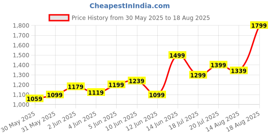 myntra.com Puma Pure Cotton Logo Tape Outdoor T-shirt puma Price History Graph from 30 May 2025 to 18 Aug 2025