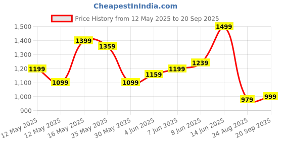 myntra.com Puma Pure Cotton Love United Outdoor T-shirt puma Price History Graph from 12 May 2025 to 20 Sep 2025