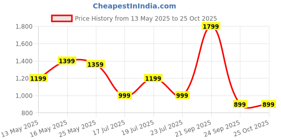 myntra.com Puma Pure Cotton Love United Outdoor T-shirt puma Price History Graph from 13 May 2025 to 24 Oct 2025