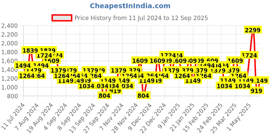 myntra.com Puma Pure Cotton LOVE WINS Outdoor T-shirt puma Price History Graph from 11 Jul 2024 to 12 Sep 2025