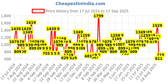 myntra.com Puma Pure Cotton Printed Sneaker T-shirt puma Price History Graph from 17 Jul 2024 to 17 Sep 2025