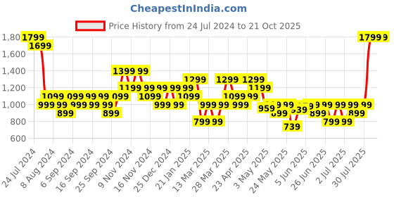 myntra.com Puma Pure Cotton Relaxed Fit BLOSSOM T-shirt puma Price History Graph from 24 Jul 2024 to 19 Oct 2025