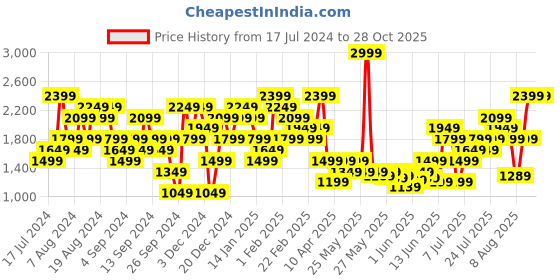 myntra.com PUMA Pure Cotton Relaxed Fit HOOPS x CHEETOS Basketball T-shirt puma Price History Graph from 17 Jul 2024 to 27 Oct 2025