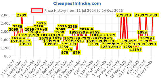 myntra.com Puma Pure Cotton Relaxed Fit LOVE MARATHON Graphic Outdoor Unisex T-shirt puma Price History Graph from 11 Jul 2024 to 24 Oct 2025