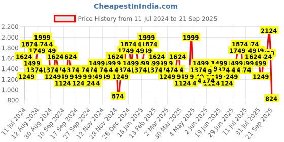 myntra.com Puma Pure Cotton Relaxed Fit POWER Colorblock Outdoor T-shirt puma Price History Graph from 11 Jul 2024 to 21 Sep 2025