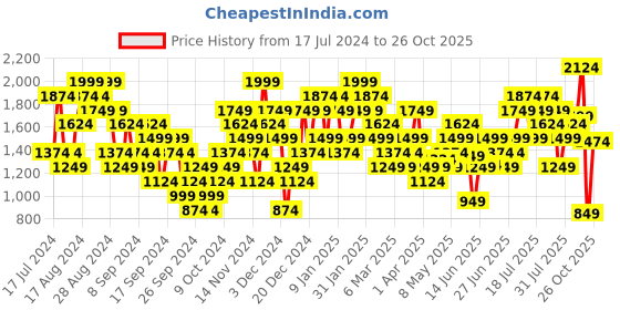 myntra.com Puma Pure Cotton Relaxed Fit POWER Colorblock Outdoor T-shirt puma Price History Graph from 17 Jul 2024 to 26 Oct 2025