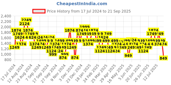 myntra.com Puma Pure Cotton Relaxed Fit POWER Colorblock Outdoor T-shirt puma Price History Graph from 17 Jul 2024 to 21 Sep 2025