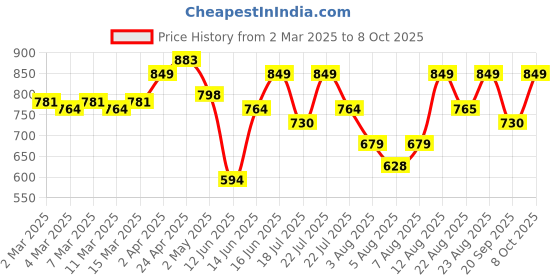 myntra.com Puma Pure Cotton Slim Fit Polo Collar T-Shirt puma Price History Graph from 2 Mar 2025 to 8 Oct 2025