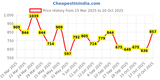 myntra.com Puma Pure Cotton T-shirt puma Price History Graph from 15 Mar 2025 to 19 Oct 2025