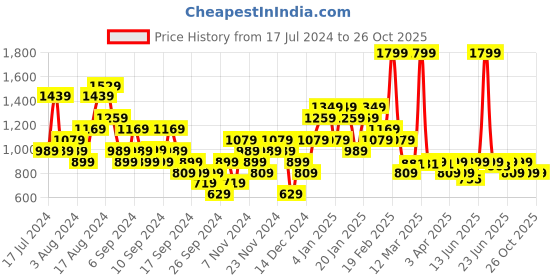 myntra.com Puma Pure Cotton The Hooper Basketball T-shirt puma Price History Graph from 17 Jul 2024 to 26 Oct 2025